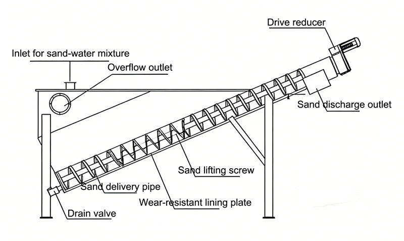 grit separator for wastewater structure_ss.jpg